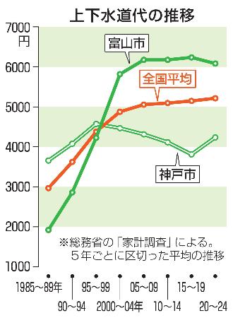 全国平均と富山、神戸両市の上下水道代の推移