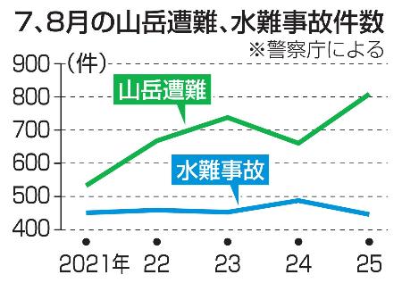　７、８月の山岳遭難、水難事故件数