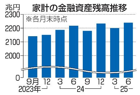 　家計の金融資産残高推移