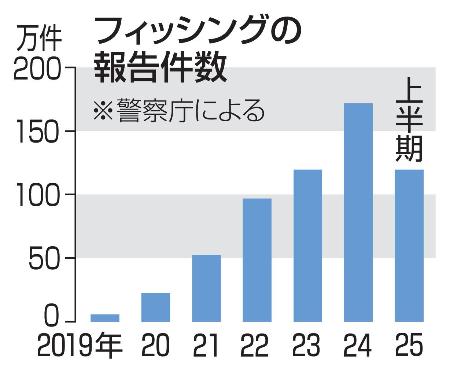 　フィッシングの報告件数