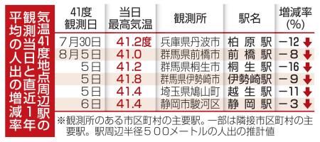 気温４１度地点周辺駅の観測当日と直近１年平均の人出の増減率