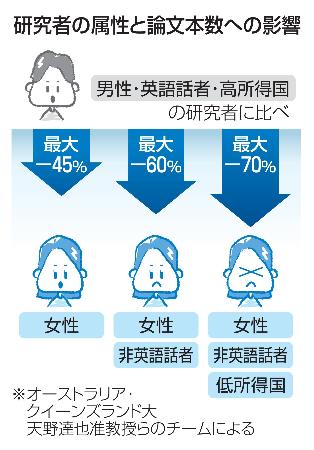 研究者の属性と論文本数への影響