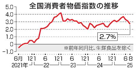 全国消費者物価指数の推移