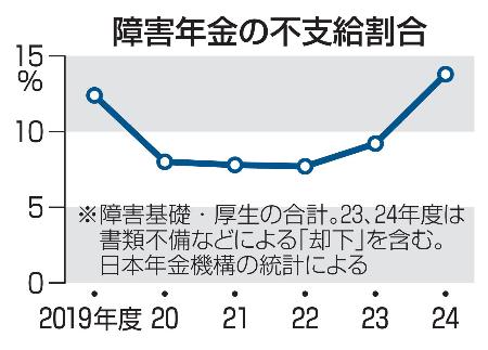 障害年金の不支給割合