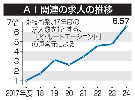 ＡＩ関連の求人の推移