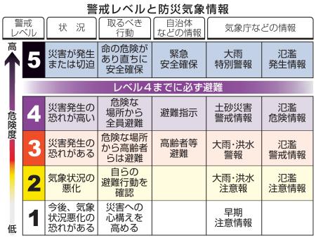 　警戒レベルと防災気象情報