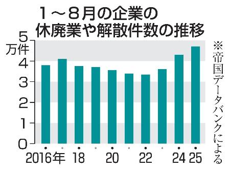 1~8月の企業の休廃業や解散件数推移