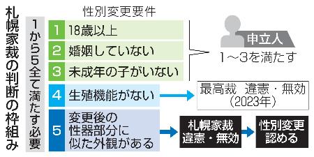 札幌家裁の判断の枠組み