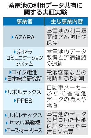 蓄電池の利用データ共有に関する実証実験