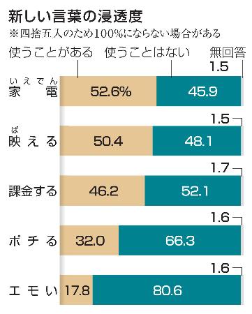 新しい言葉の浸透度