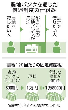 農地バンクを通じた優遇制度の仕組み