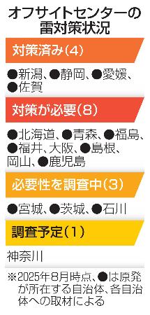 オフサイトセンターの雷対策状況
