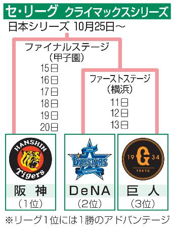 　セ・リーグ　クライマックスシリーズ