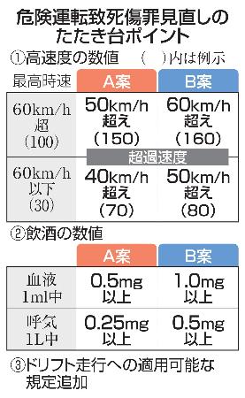 危険運転致死傷罪見直しのたたき台ポイント