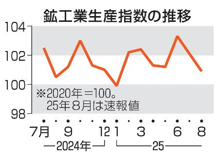 鉱工業生産指数の推移