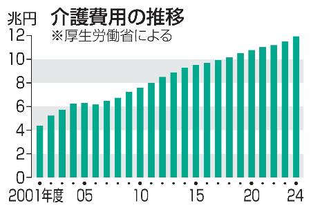 介護費用の推移