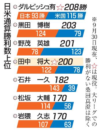 日米通算勝利数上位