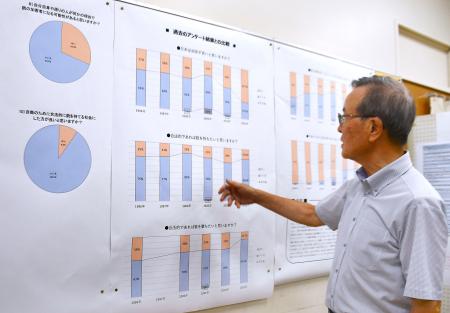 桜美林高校の文化祭で、在校生へのアンケート結果を紹介する伊藤孝久さん＝９月、東京都町田市