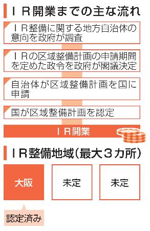 ＩＲ開業までの主な流れ