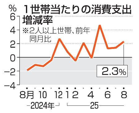 １世帯当たりの消費支出増減率