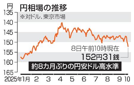 円相場の推移(10月8日午前10現在)