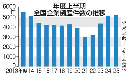 年度上半期の全国企業倒産件数の推移
