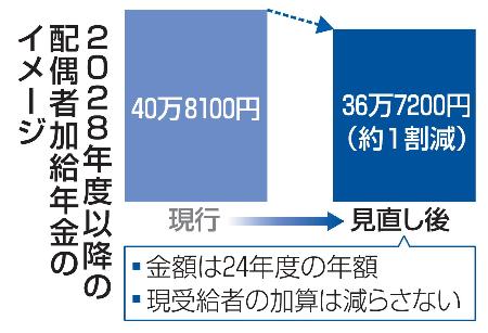 ２０２８年度以降の配偶者加給年金のイメージ