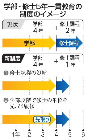 学部・修士５年一貫教育の制度のイメージ