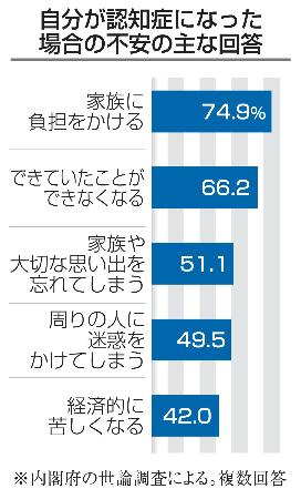 自分が認知症になった場合の不安の主な回答