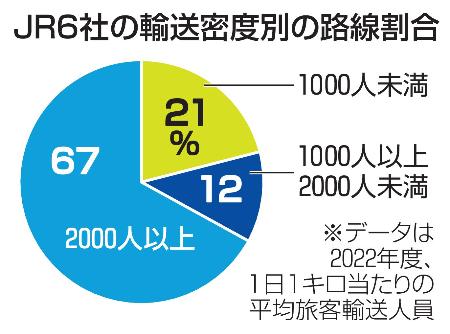 ＪＲ６社の輸送密度別の路線割合
