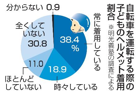 自転車を運転する際の子どものヘルメット着用割合