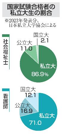 国会試験合格者の私立大生の割合