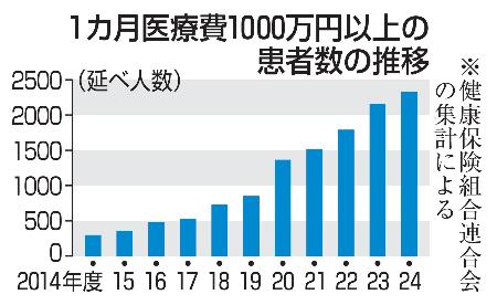 １カ月医療費１０００万円以上の患者数の推移