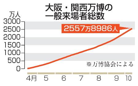 　大阪・関西万博の一般来場者総数