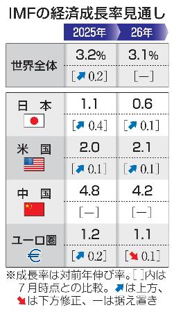 IMFの経済成長率見通し