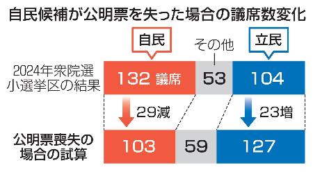 自民候補が公明票を失った場合の議席数変化　　