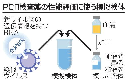 ＰＣＲ検査薬の性能評価に使う模擬検体