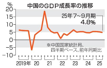 　中国のＧＤＰ成長率の推移