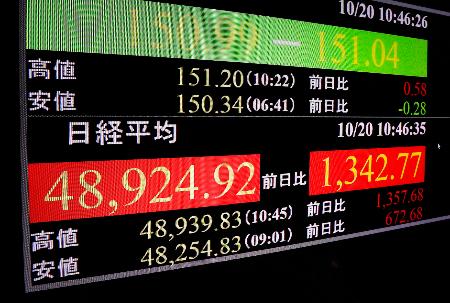 上げ幅が一時１３００円を超えた日経平均株価を示すモニター＝２０日午前、東京・東新橋