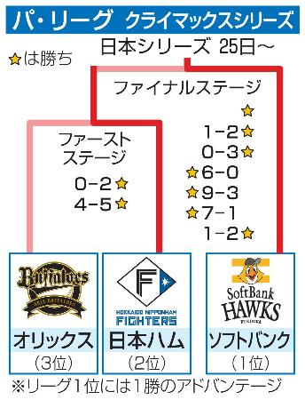 パ・リーグ クライマックスシリーズ