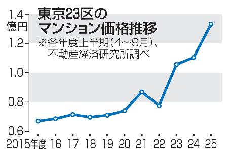 　東京２３区のマンション価格