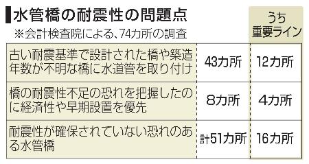 水管橋の耐震性の問題点