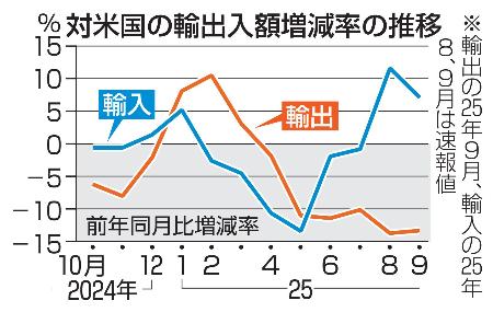 対米国の輸出入額増減率の推移