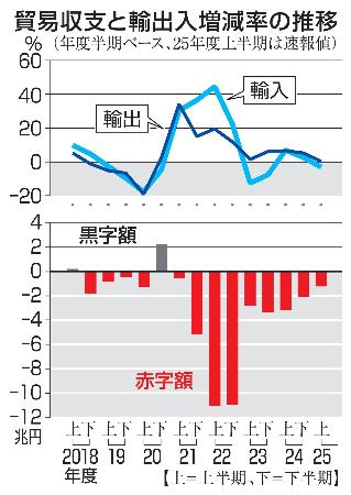 貿易収支と輸出入増減率の推移(年度)