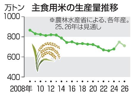 主食用米の生産量推移