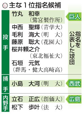 　主な１位指名候補