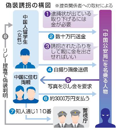 偽装誘拐の構図