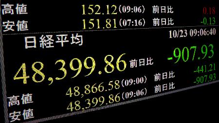 　下げ幅が一時９００円を超えた日経平均株価を示すモニター＝２３日午前、東京・東新橋