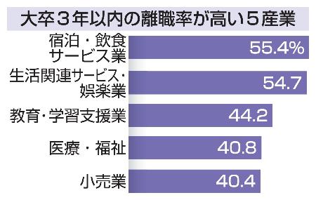 大卒3年以内の離職率が高い5産業