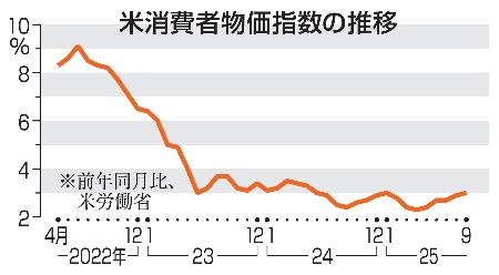 米消費者物価指数の推移